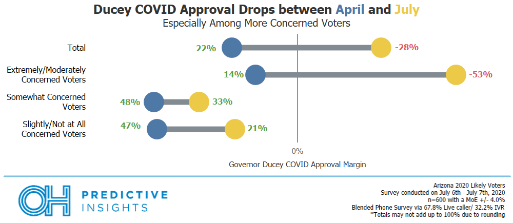 Ducey Approval by COVID Concern Level