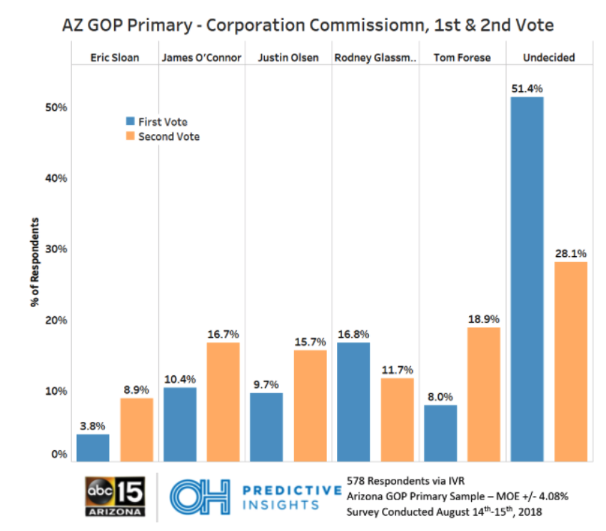 Arizona Corporation Commission GOP Primary - First vs. Second Choice