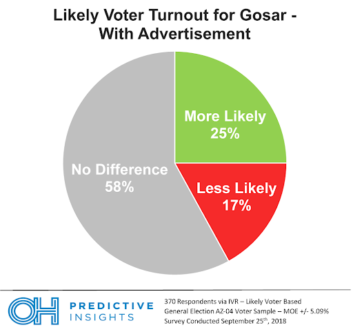 Likely Voter Turnout - Gosar vs. Brill