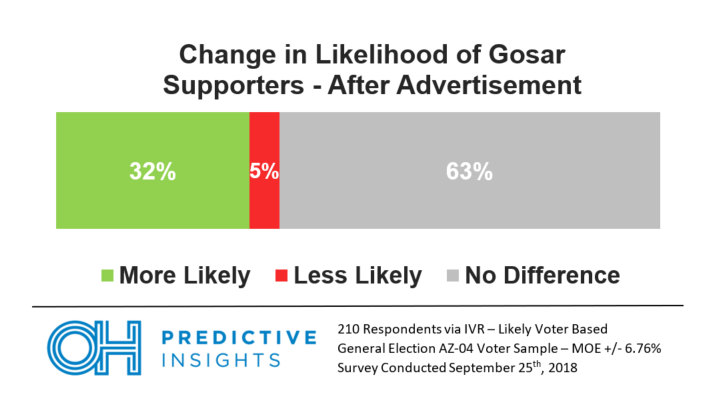 Change in Support Among Gosar Voters