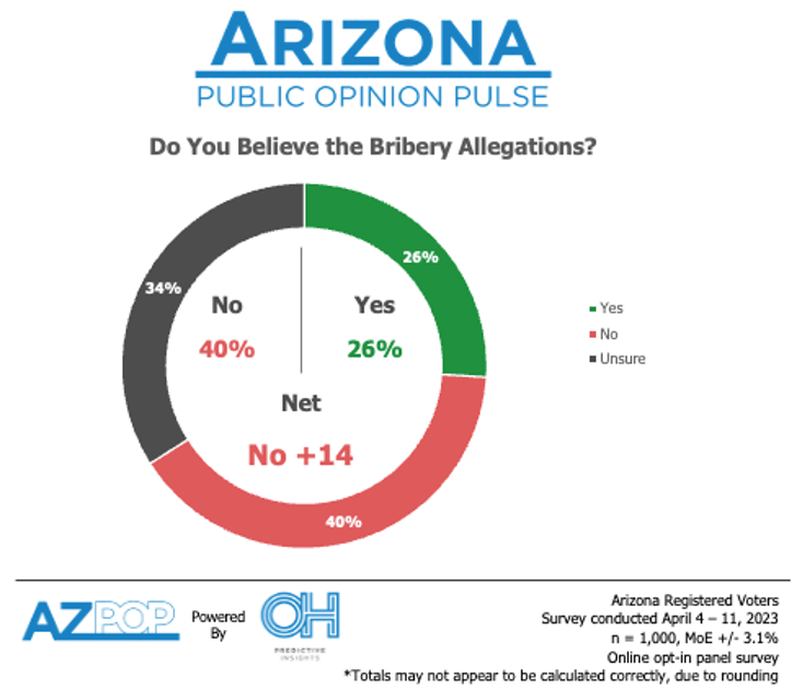 Hobbs Allegations Donut Chart