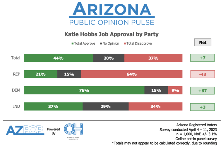 Hobbs and Legislature Approval Ratings