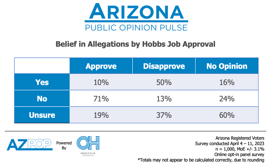 Hobbs Allegations by Approval
