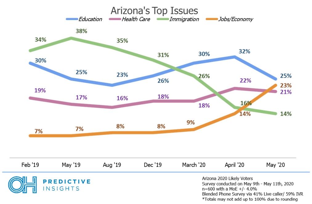 Top Issue Trend Line