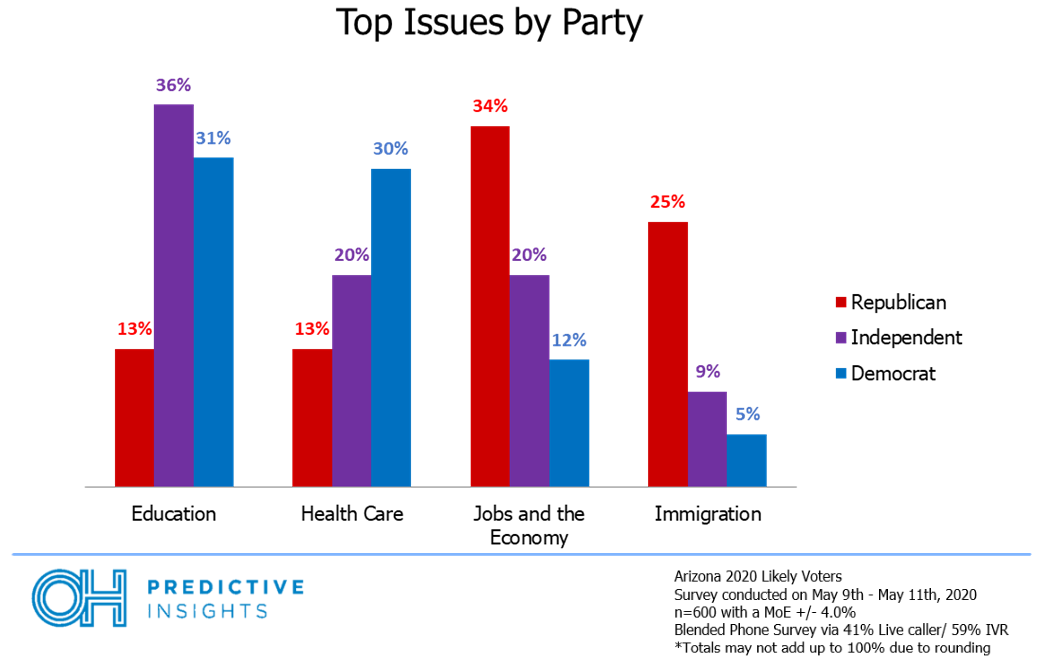 Top Issue by Party