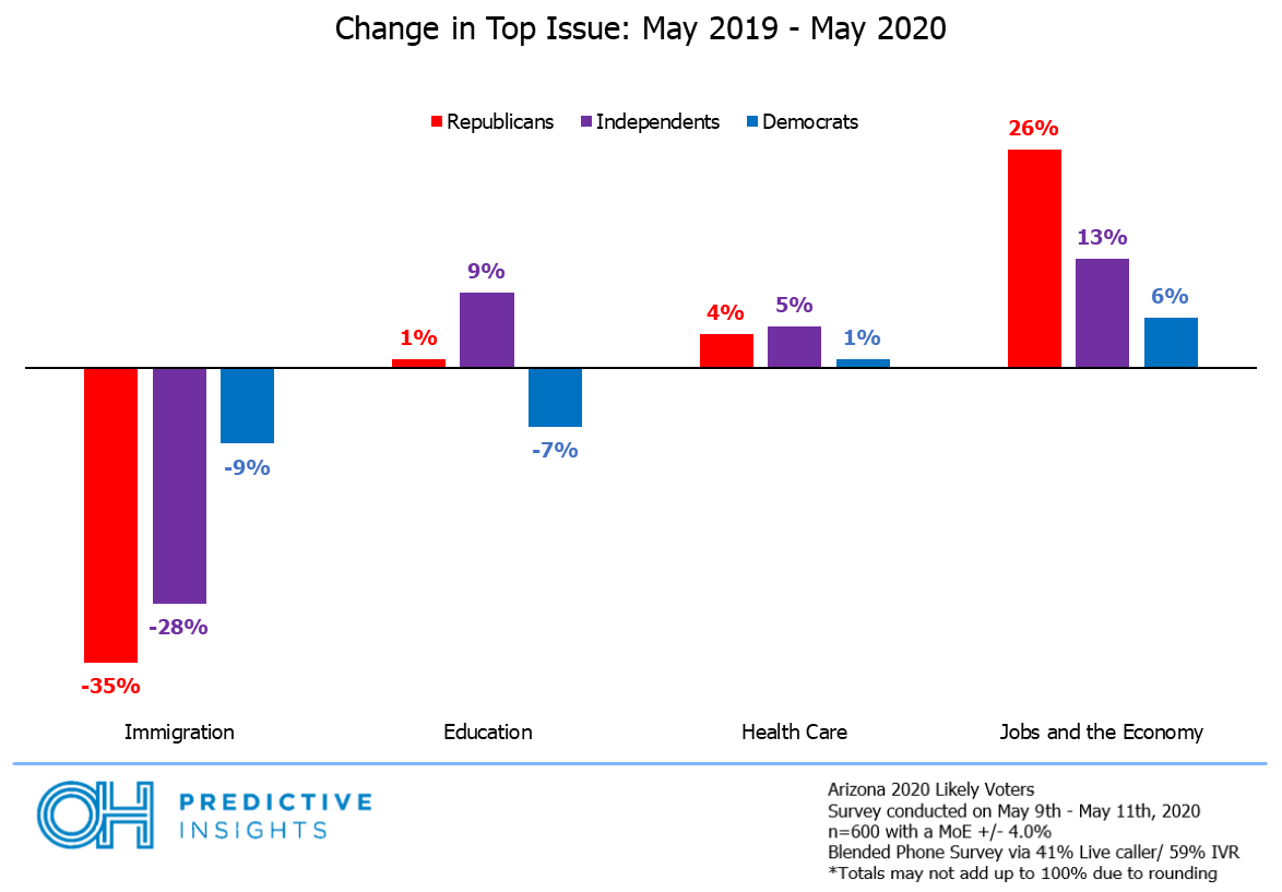Top Issue Change by Party