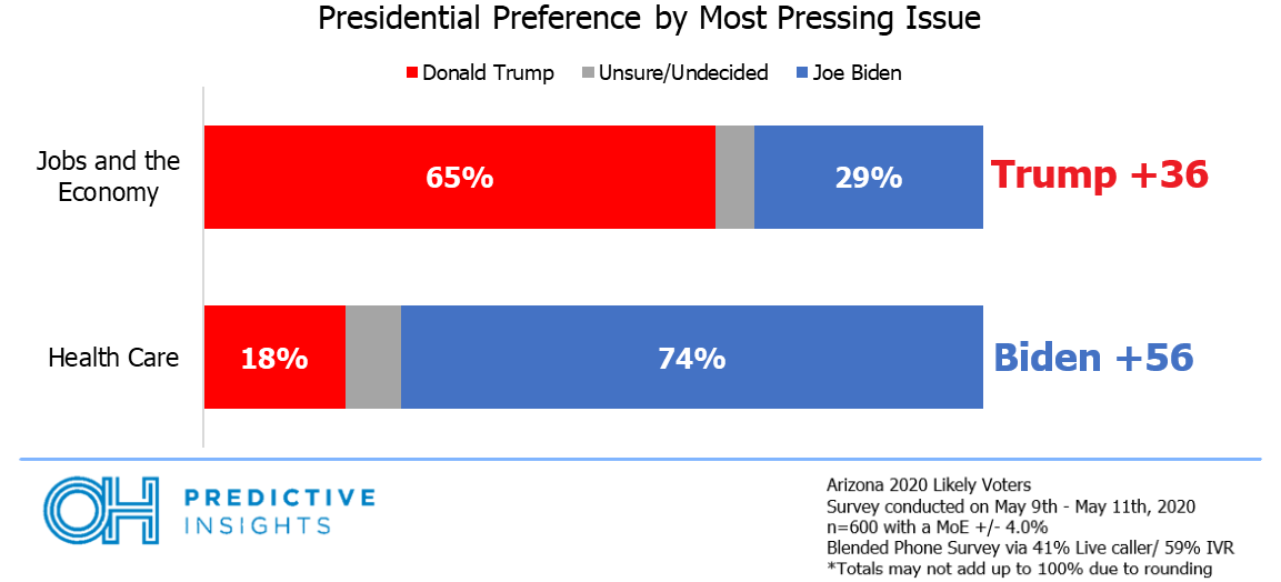 Biden vs Trump by Top Issue