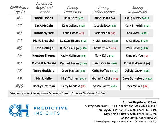 OHPI Power Rankings May 2021