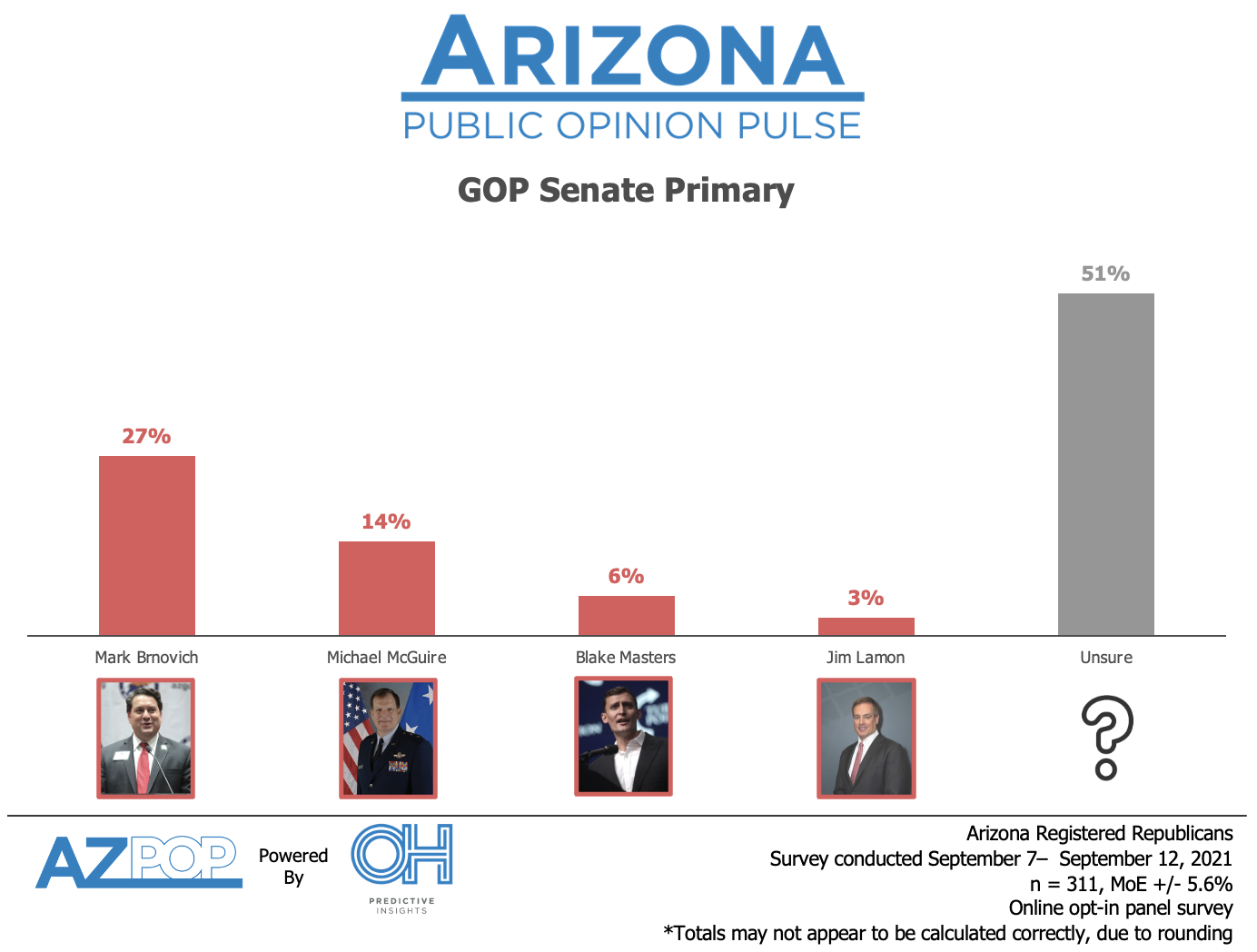GOP Senate Primary Poll Results