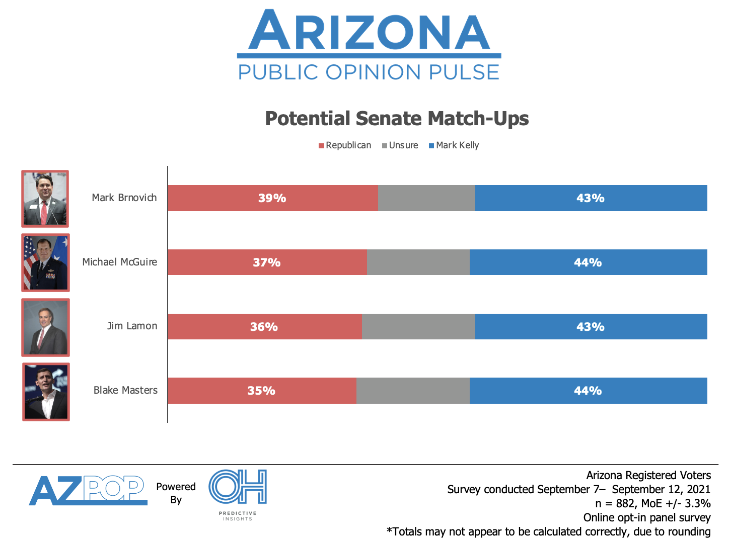 Kelly General Election Head-to-Head Matchups