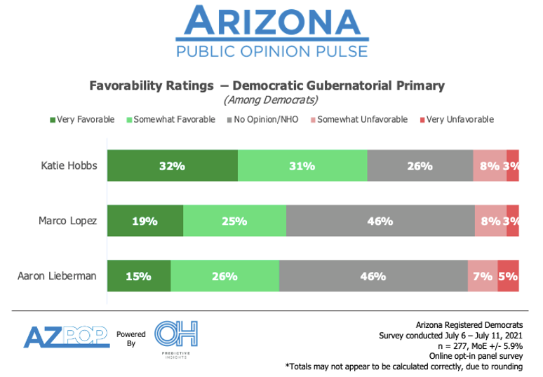 Democratic Governor Candidate Favorability