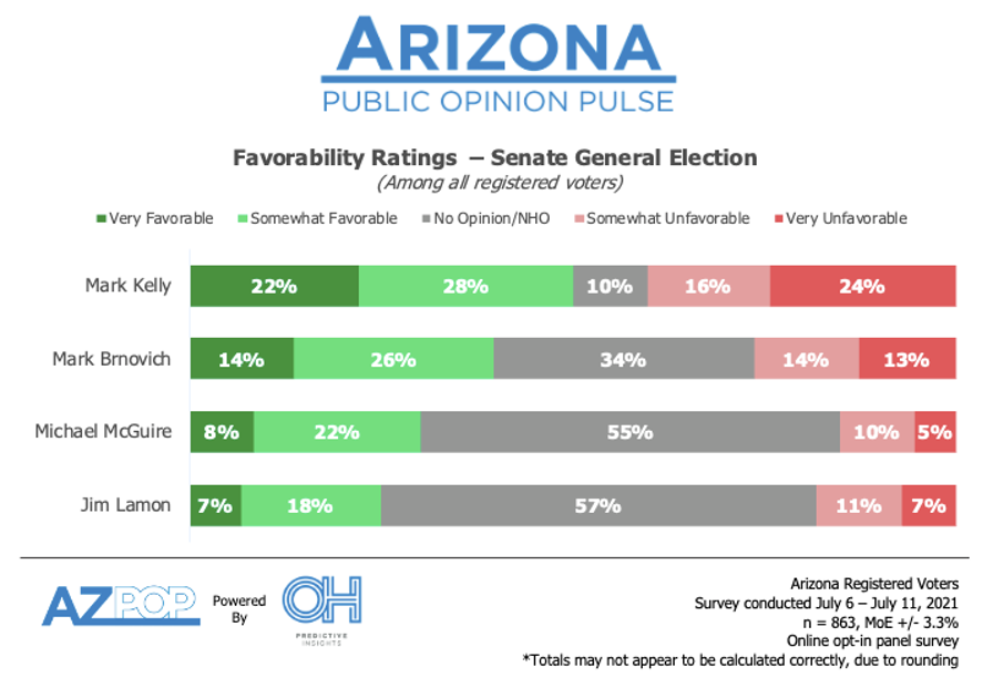 Senate Favorability – All Registered Voters