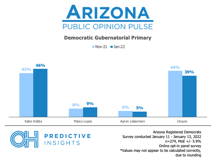 Democratic Primary AZ Jan 2022
