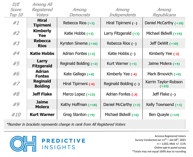OHPI Demographic and Experience Score Top 10