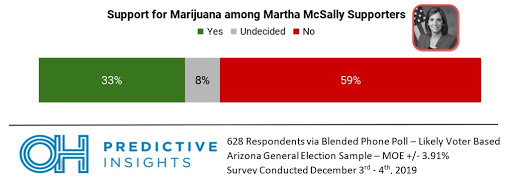 Marijuana Support Breakdown