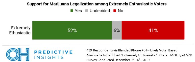 Marijuana Support by Voter Enthusiasm
