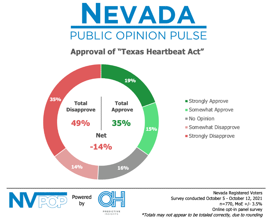 Nevada Texas Heartbeat Act Approval