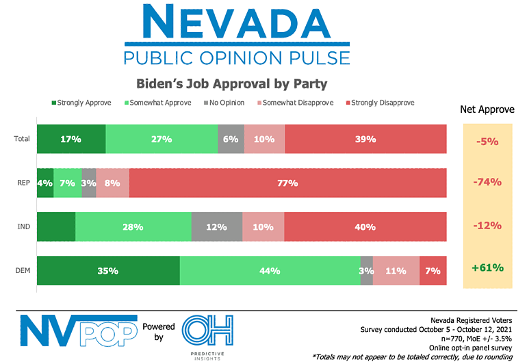 NV Biden Approval by Party