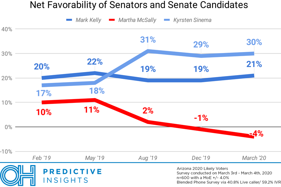 Net Favorability of Senators and Senate Candidates