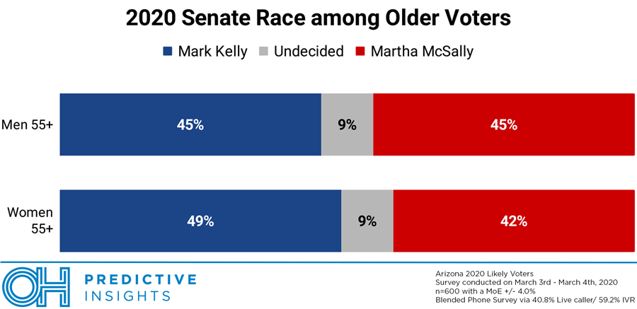 2020 Senate Race Among Older Voters