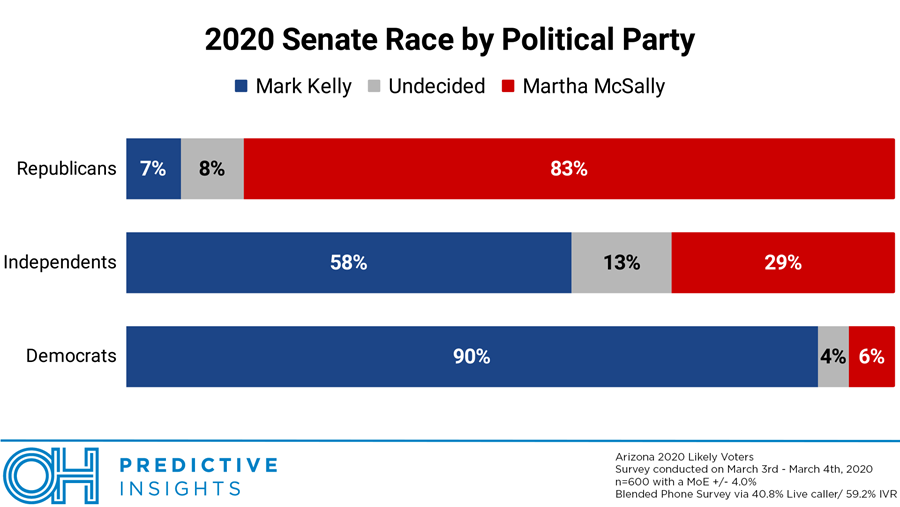 2020 Senate Race by Political Party