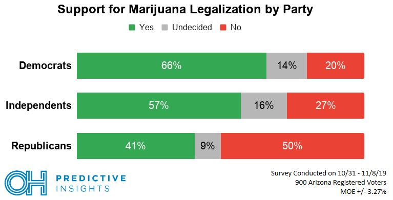 Marijuana Legalization by Party