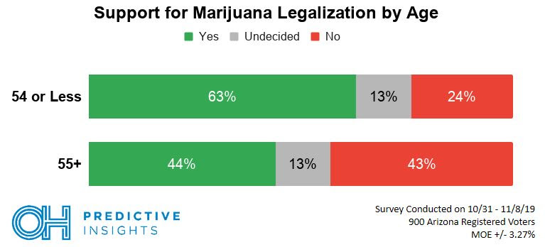Marijuana Legalization by Age