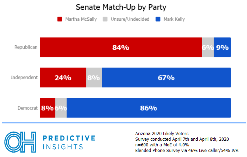 Kelly vs. McSally by Party