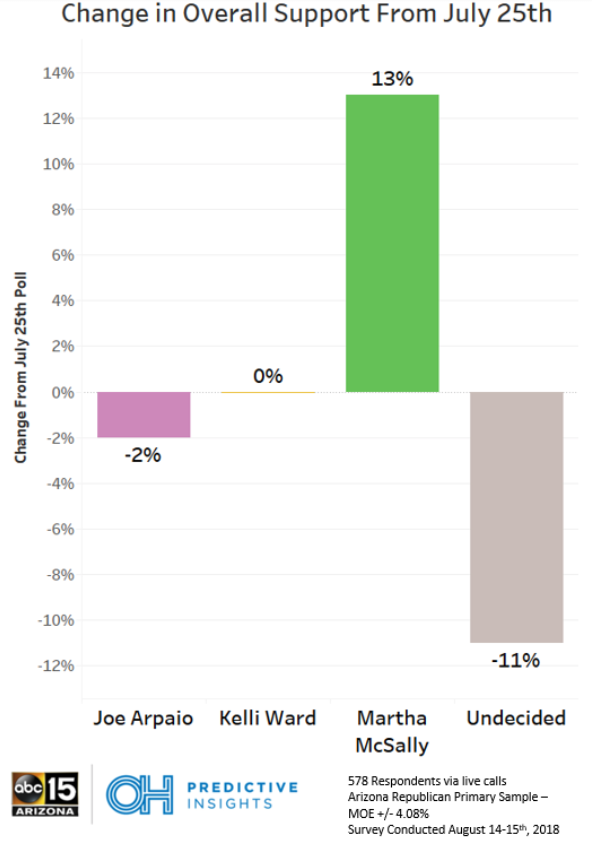 Arizona Senate Republican Primary - Results by Region