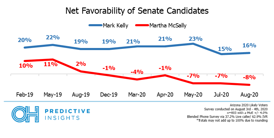 McSally vs. Kelly favorability