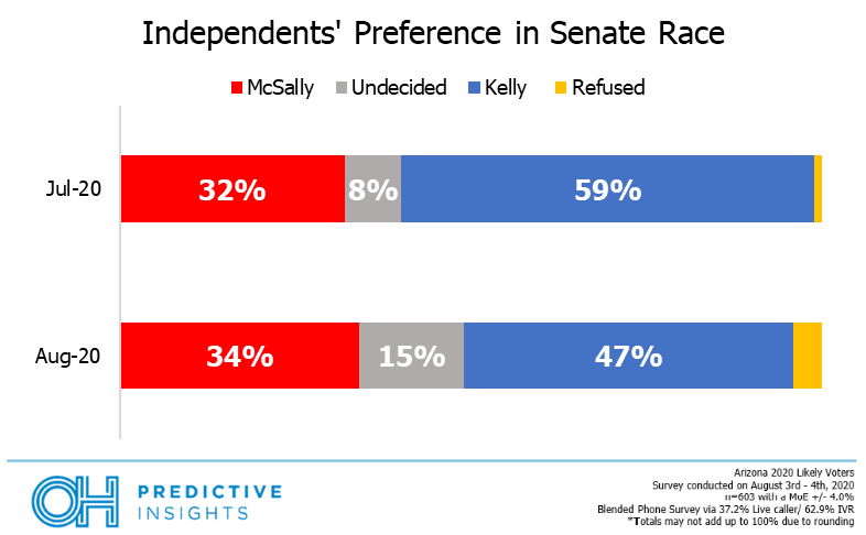 McSally vs. Kelly among Independent voters