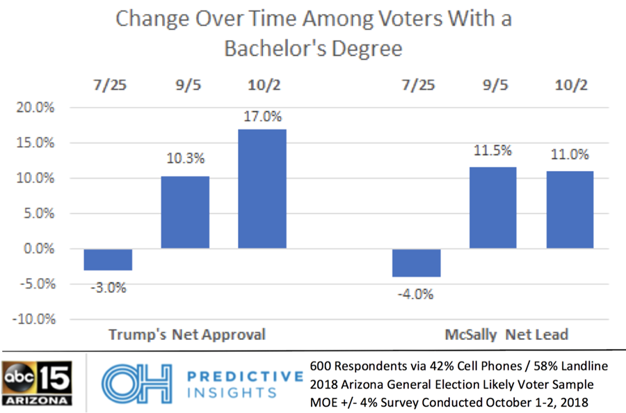 Arizona Senate Race: Bachelor's Degree Voters