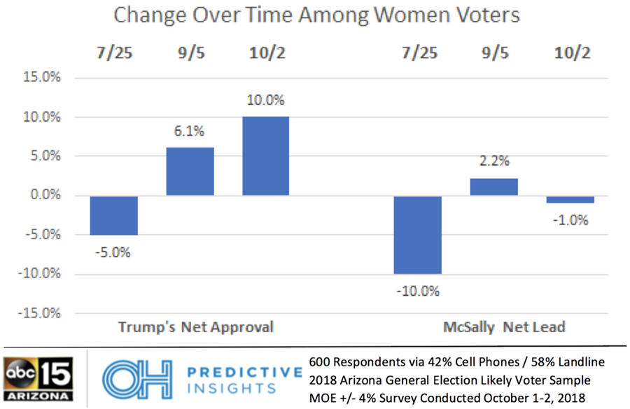 Arizona Senate Race: Women Voters