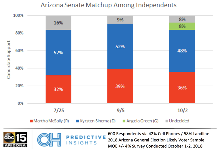 Arizona Senate Race: Independent Voters