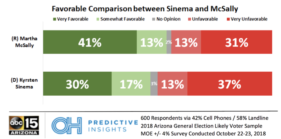 Favorability/Unfavorability: McSally vs. Sinema