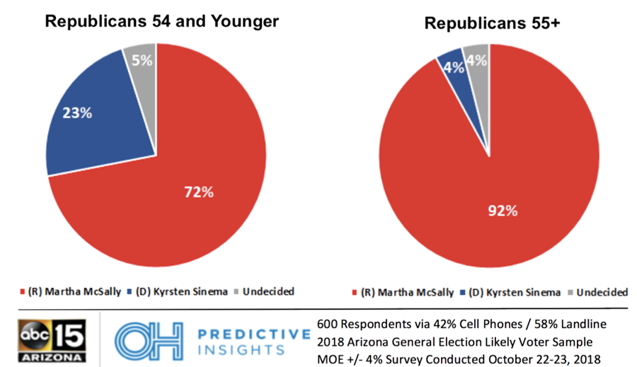 Arizona Senate Race by Age Group