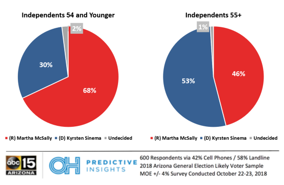 Independent Voters by Age: McSally vs. Sinema