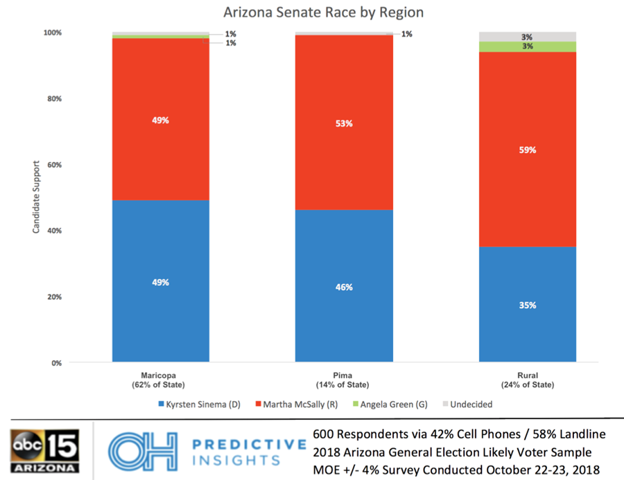 Arizona Senate Race by Region