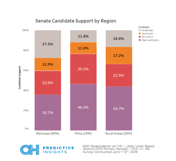 Arizona Senate Primary Results by Region