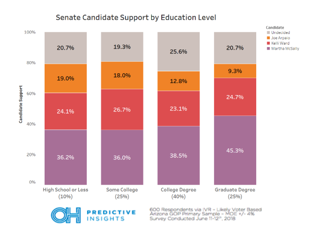 Arizona Senate Primary Results by Education Level