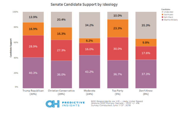 Arizona Senate Primary Results by Trump Vote