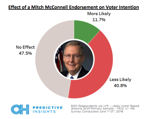 McConnell Endorsement Impact - Overall