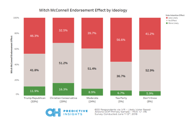 McConnell Endorsement Impact by Ideology