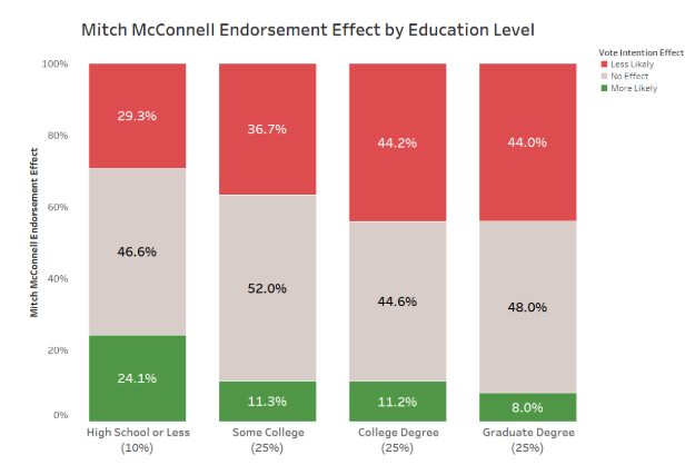 McConnell Endorsement Impact by Education