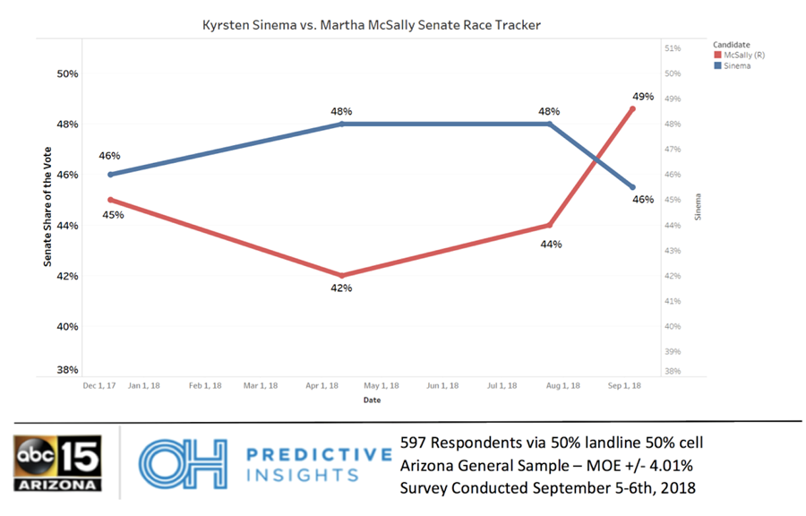 Arizona Senate Race: McSally vs. Sinema Topline