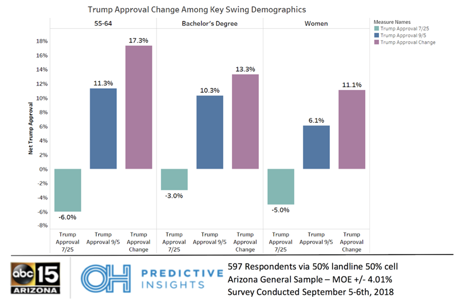 Trump Approval Change Among Key Demographics