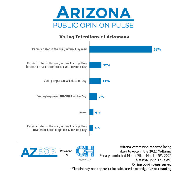 Voting Intentions
