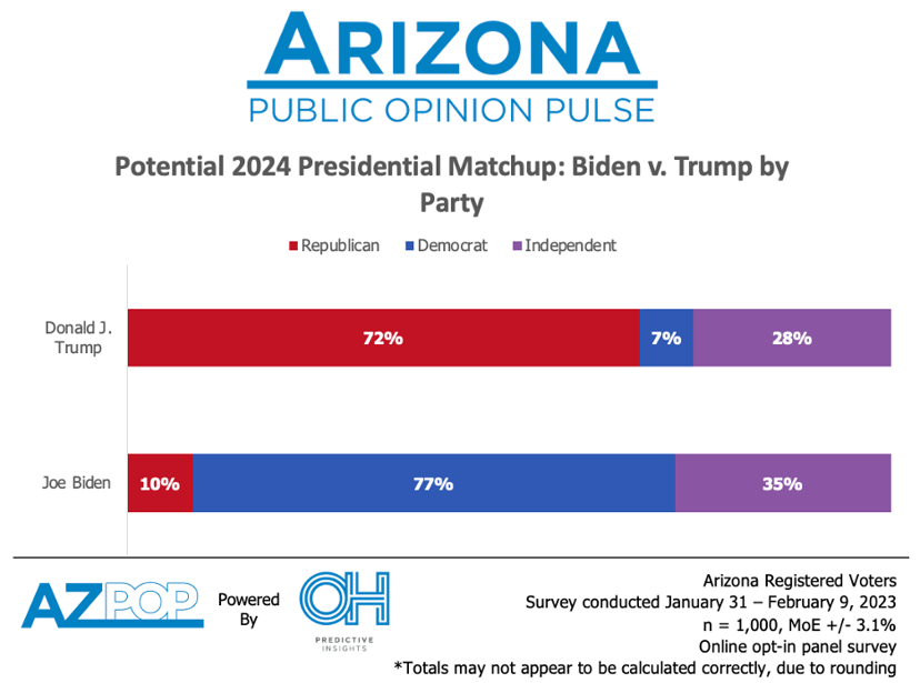 Biden vs. Trump by Party