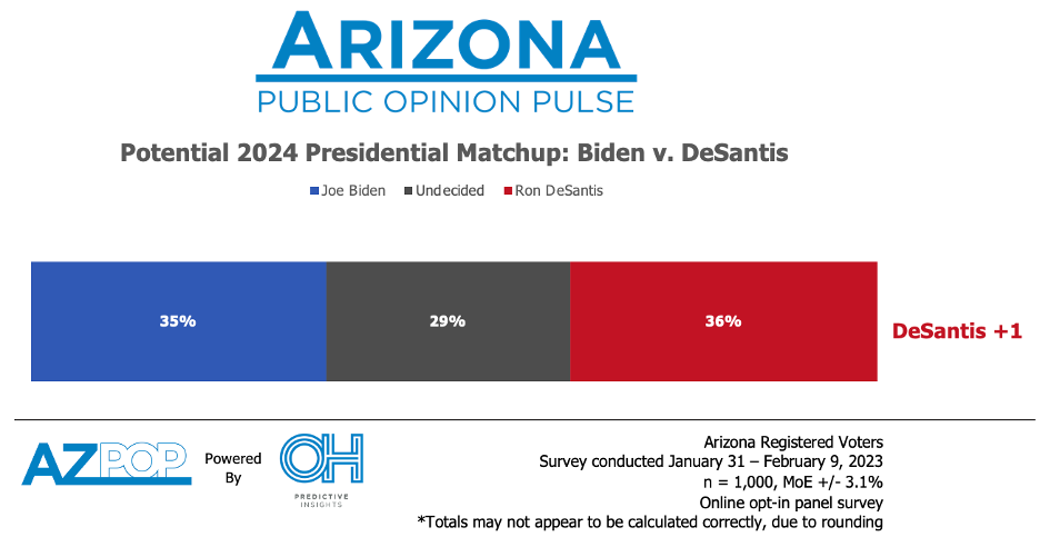 Biden vs. DeSantis 2024 Head-to-Head