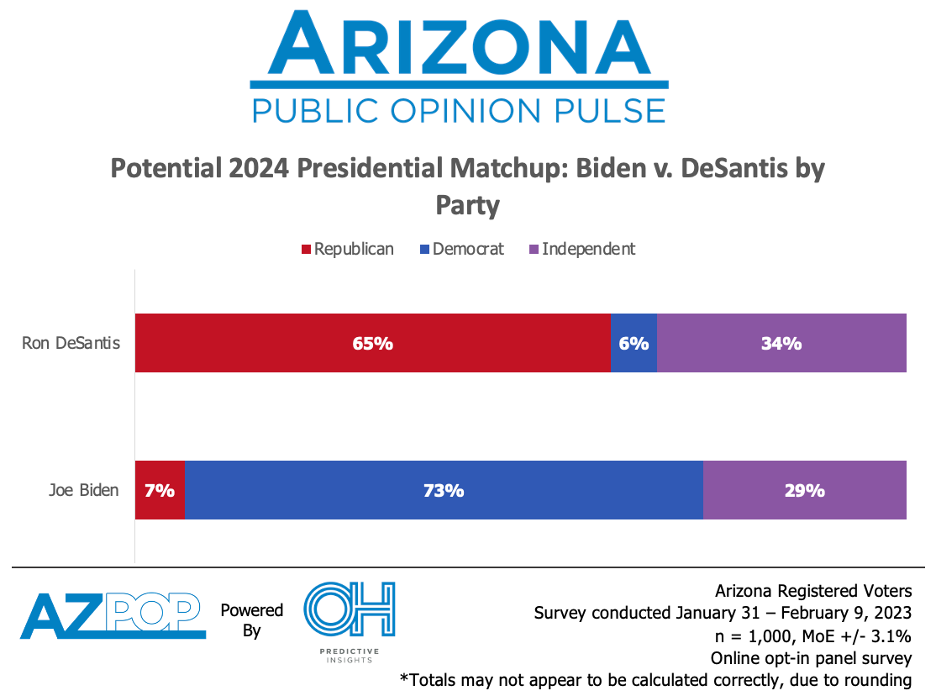 Biden vs. DeSantis by Party